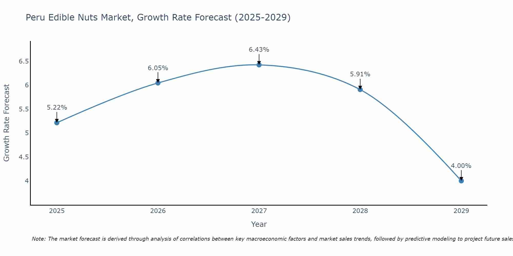 Peru Edible Nuts Market Growth Rate