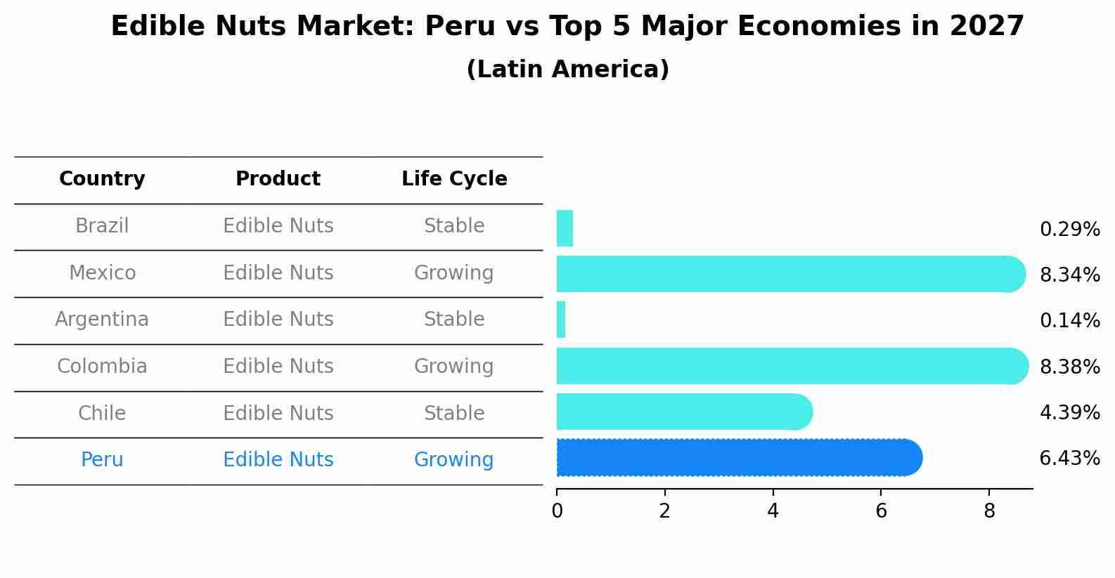 Edible Nuts Market: Peru vs Top 5 Major Economies in 2027 (Latin America)
