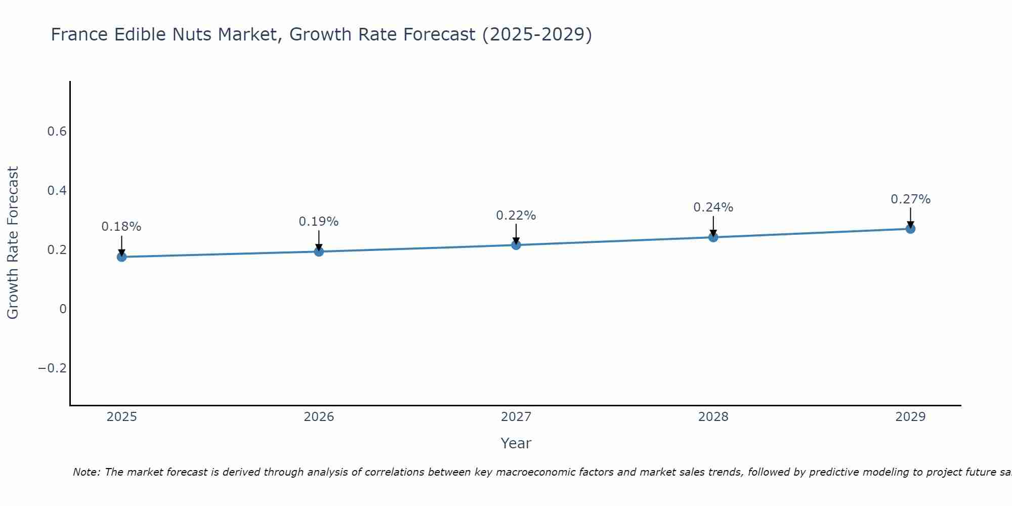 France Edible Nuts Market Growth Rate