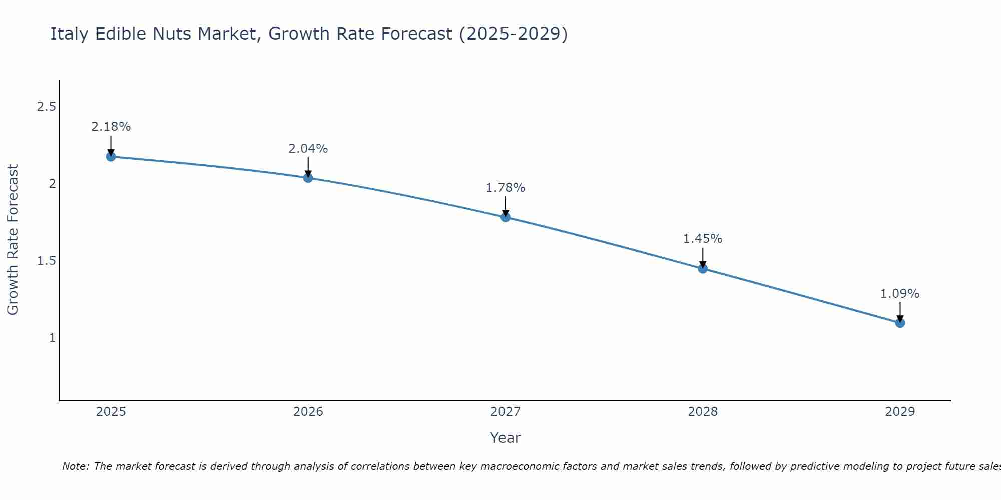 Italy Edible Nuts Market Growth Rate