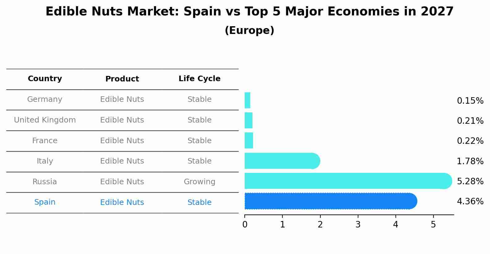Edible Nuts Market: Spain vs Top 5 Major Economies in 2027 (Europe)