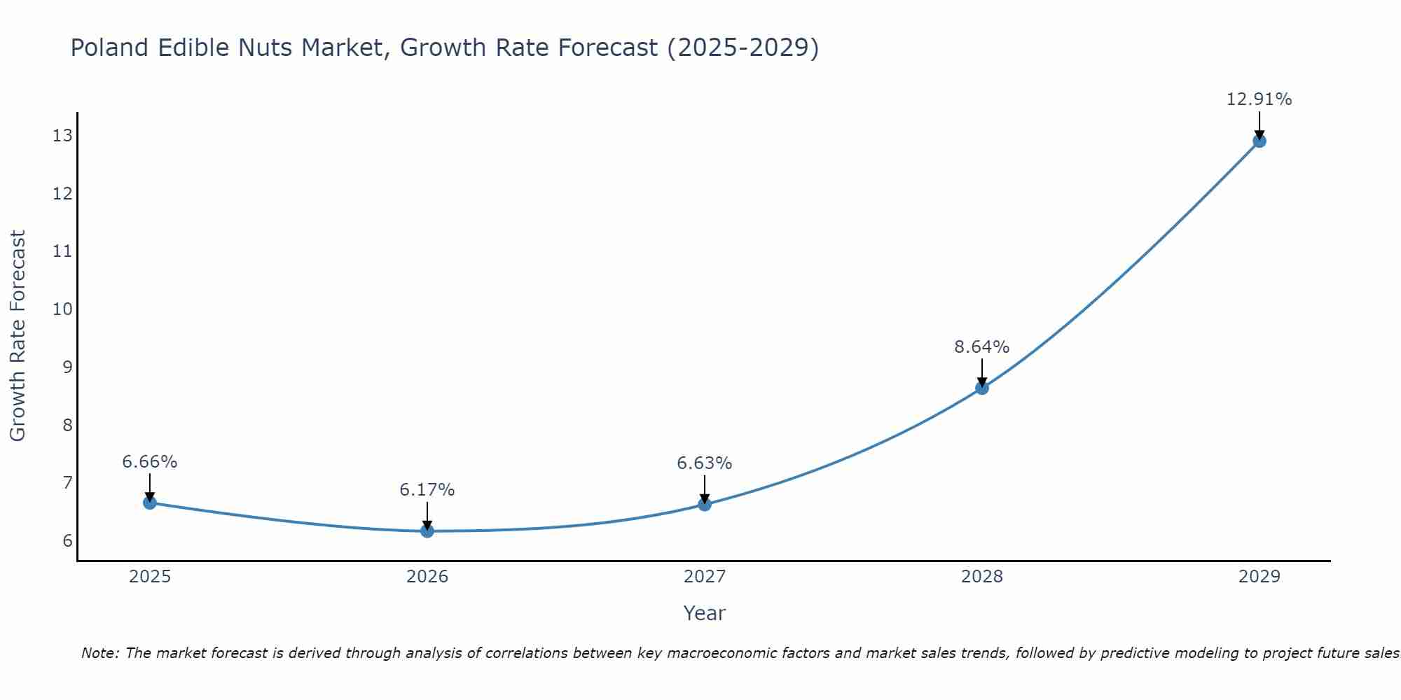 Poland Edible Nuts Market Growth Rate