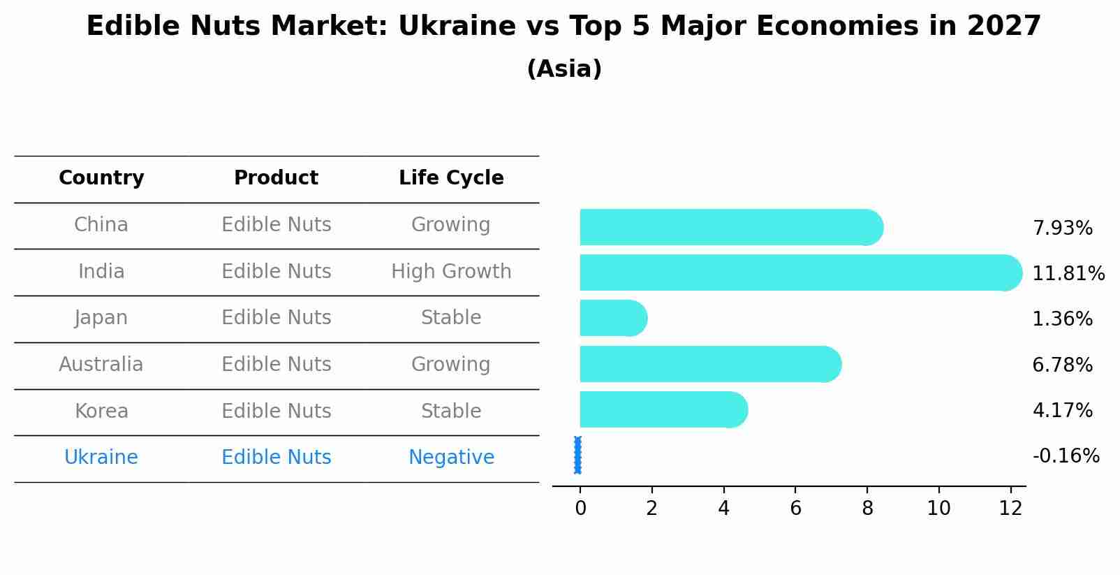 Edible Nuts Market: Ukraine vs Top 5 Major Economies in 2027 (Asia)