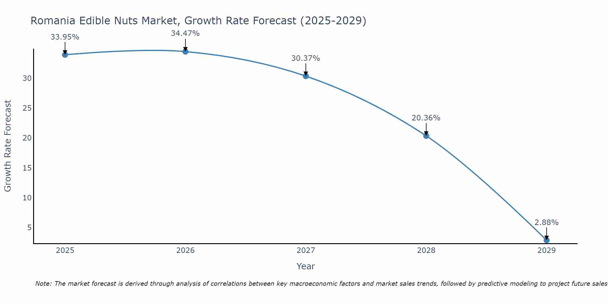 Romania Edible Nuts Market Growth Rate