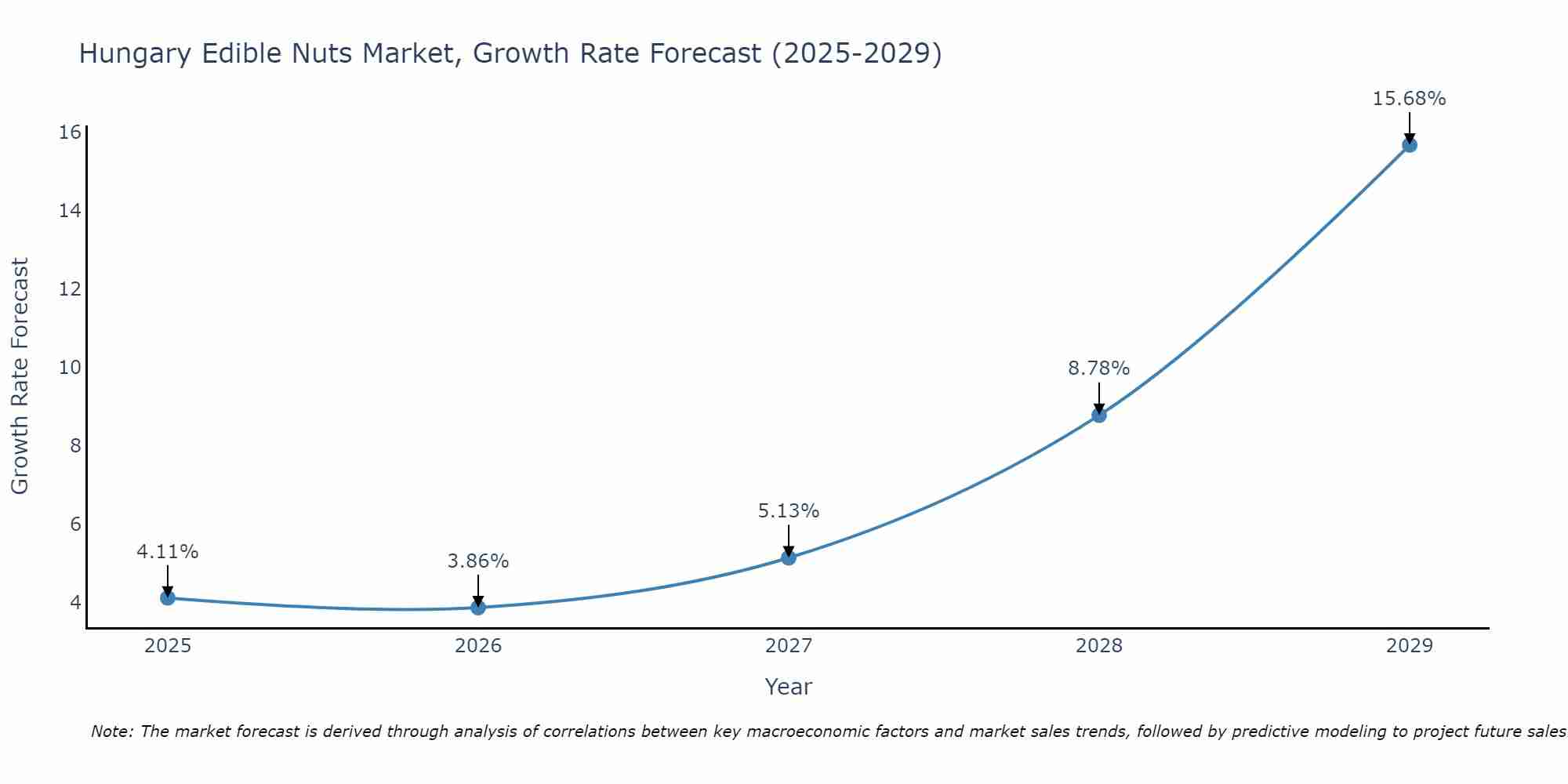 Hungary Edible Nuts Market Growth Rate