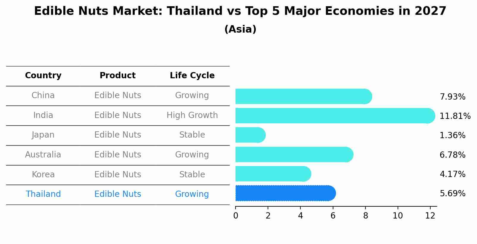 Edible Nuts Market: Thailand vs Top 5 Major Economies in 2027 (Asia)