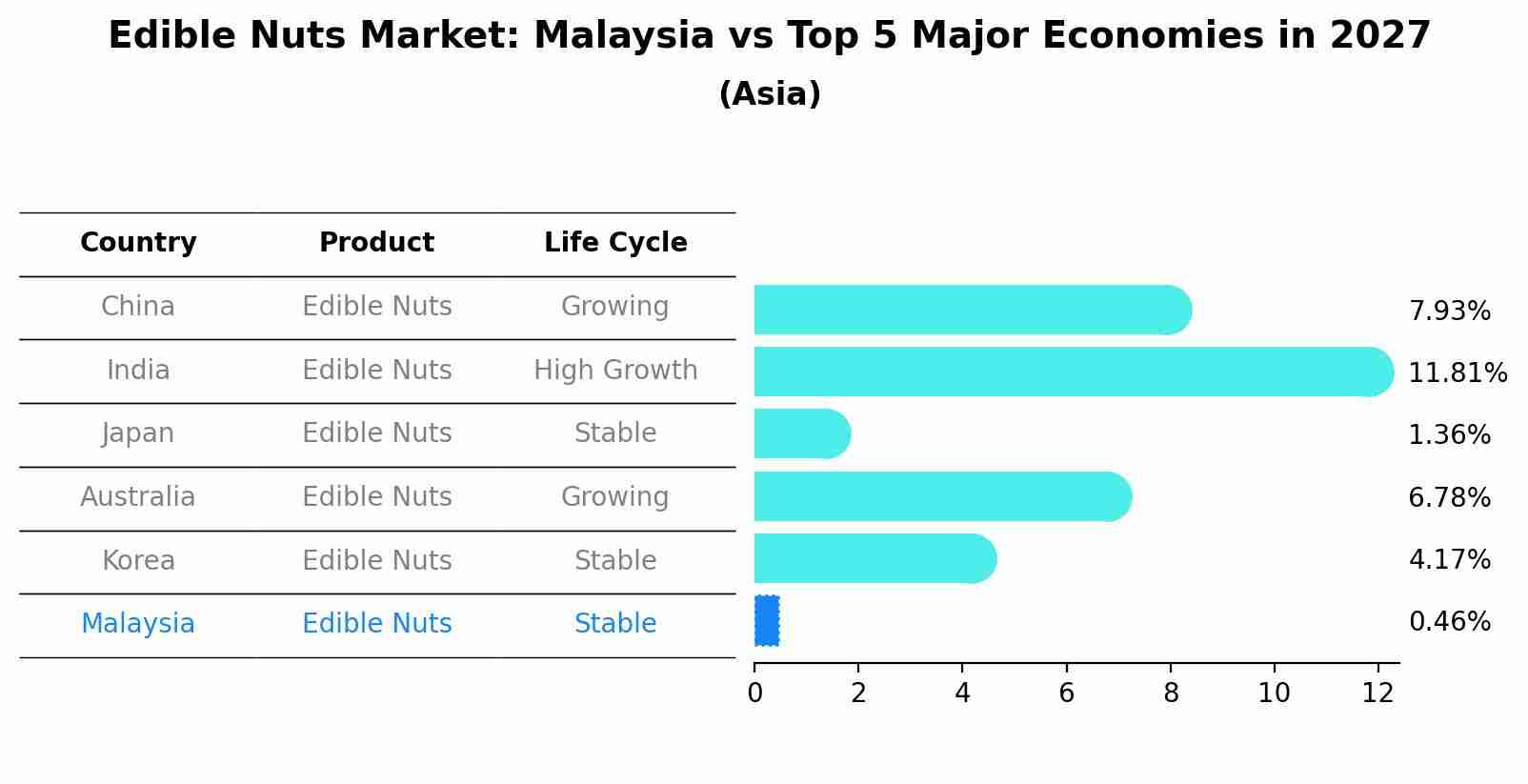 Edible Nuts Market: Malaysia vs Top 5 Major Economies in 2027 (Asia)