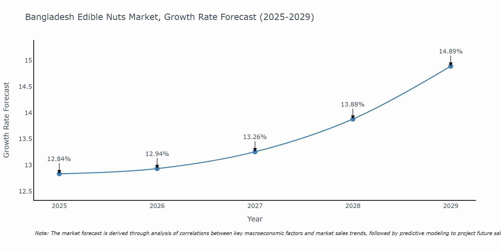 Bangladesh Edible Nuts Market Growth Rate