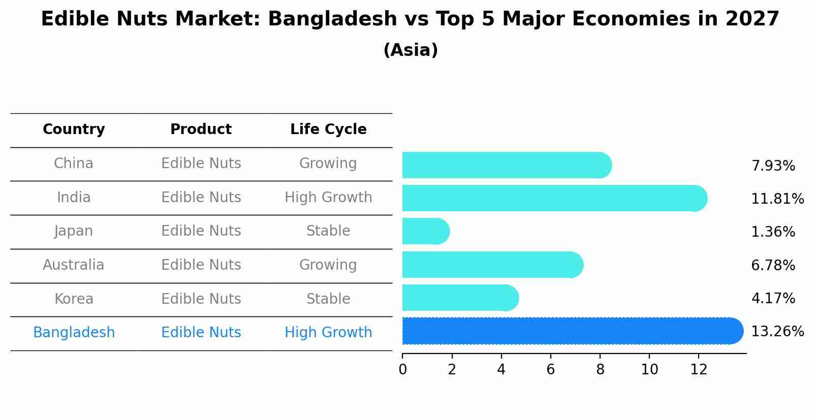 Edible Nuts Market: Bangladesh vs Top 5 Major Economies in 2027 (Asia)
