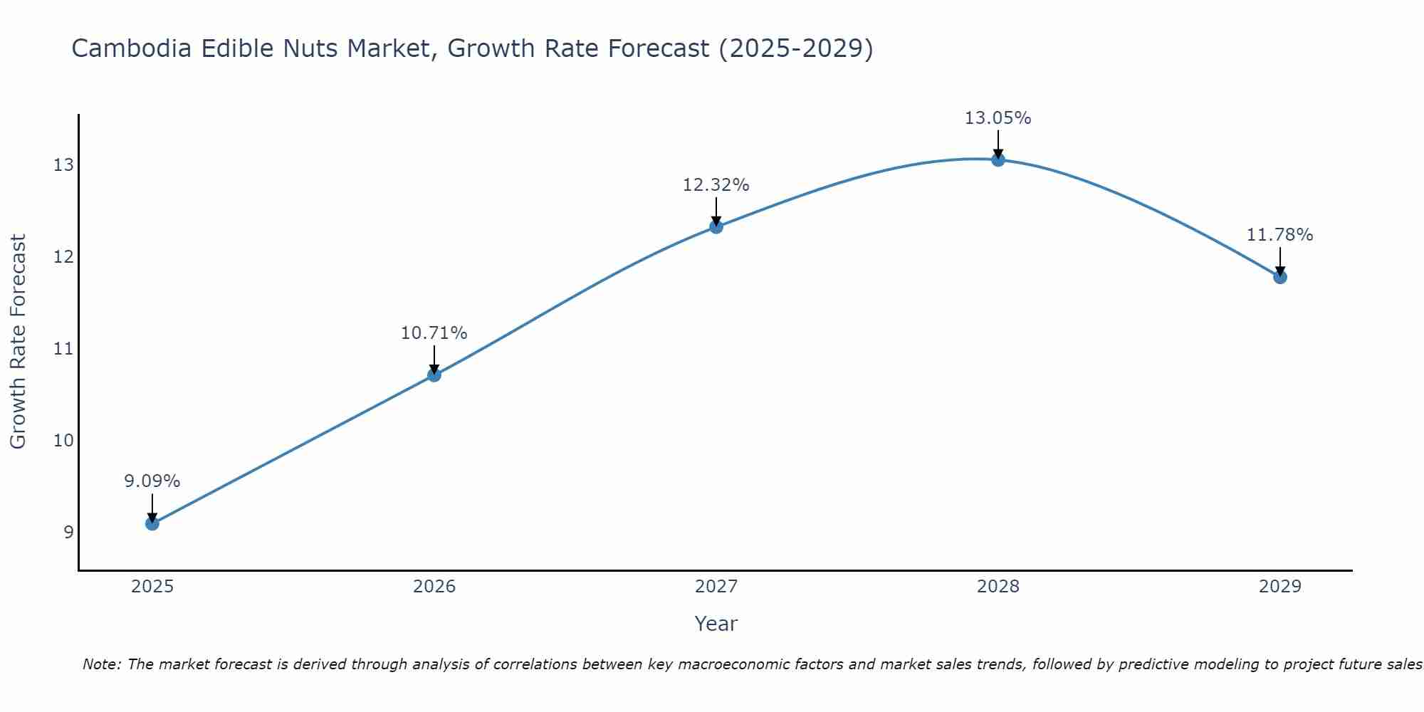 Cambodia Edible Nuts Market Growth Rate