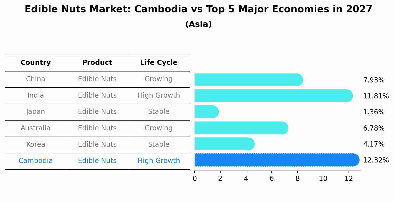 Edible Nuts Market: Cambodia vs Top 5 Major Economies in 2027 (Asia)