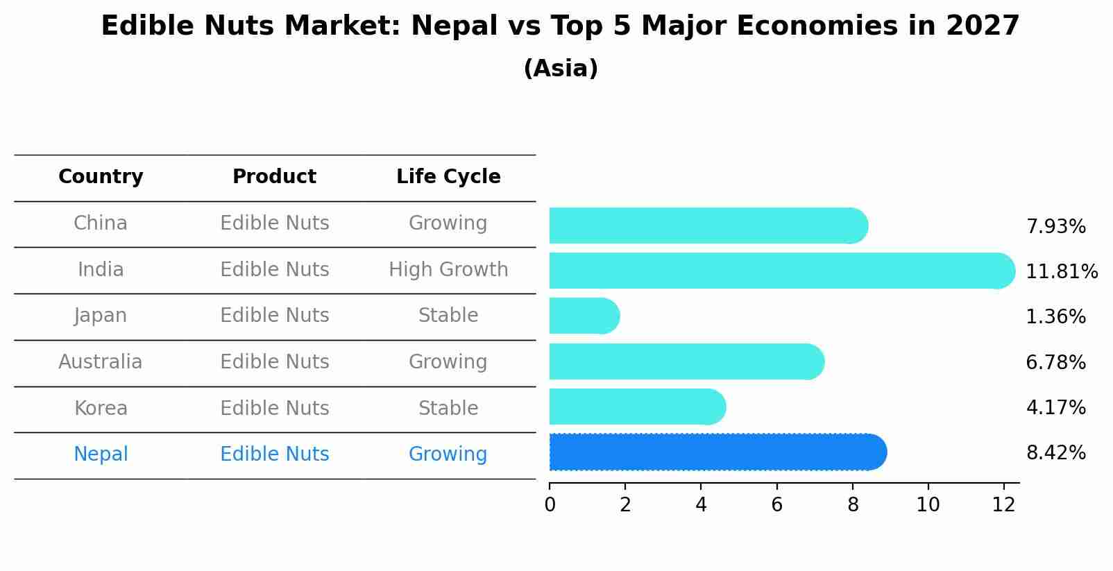 Edible Nuts Market: Nepal vs Top 5 Major Economies in 2027 (Asia)