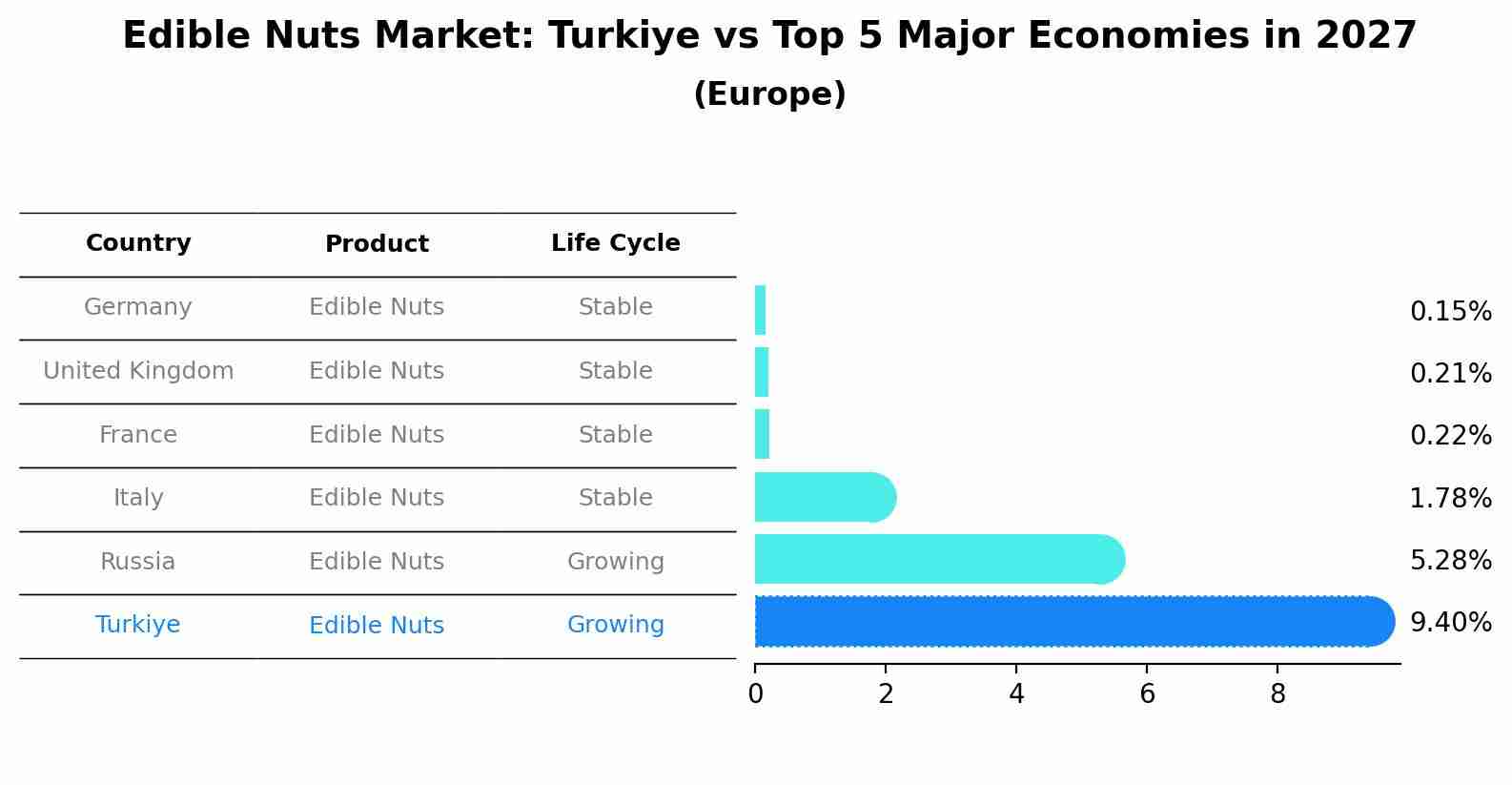 Edible Nuts Market: Turkiye vs Top 5 Major Economies in 2027 (Europe)