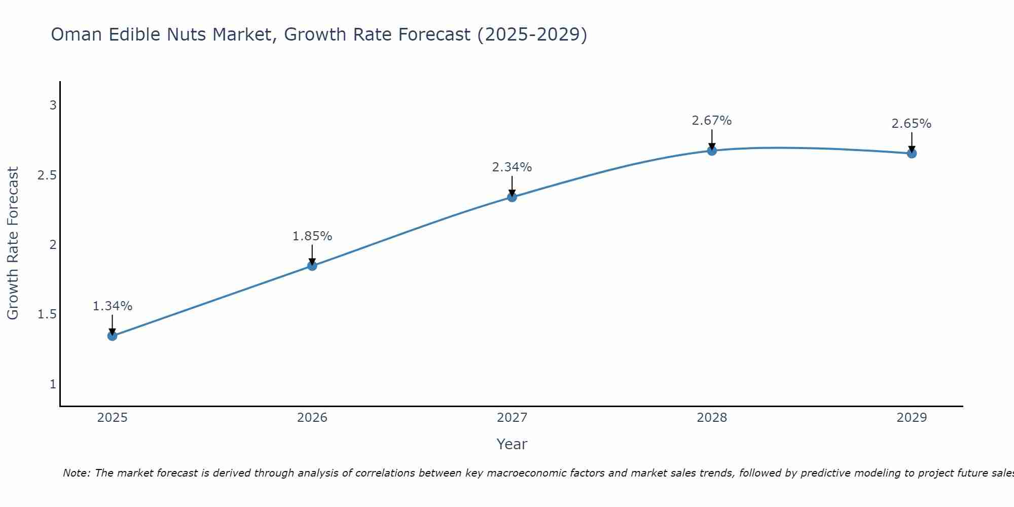Oman Edible Nuts Market Growth Rate