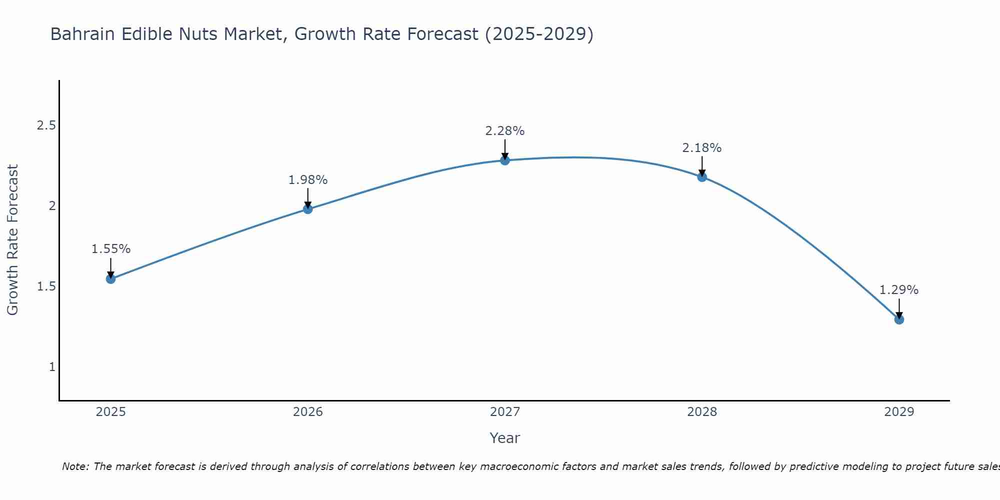 Bahrain Edible Nuts Market Growth Rate