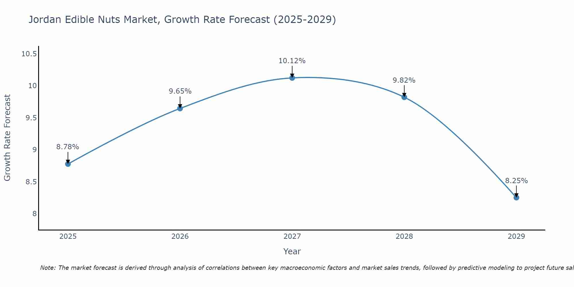 Jordan Edible Nuts Market Growth Rate