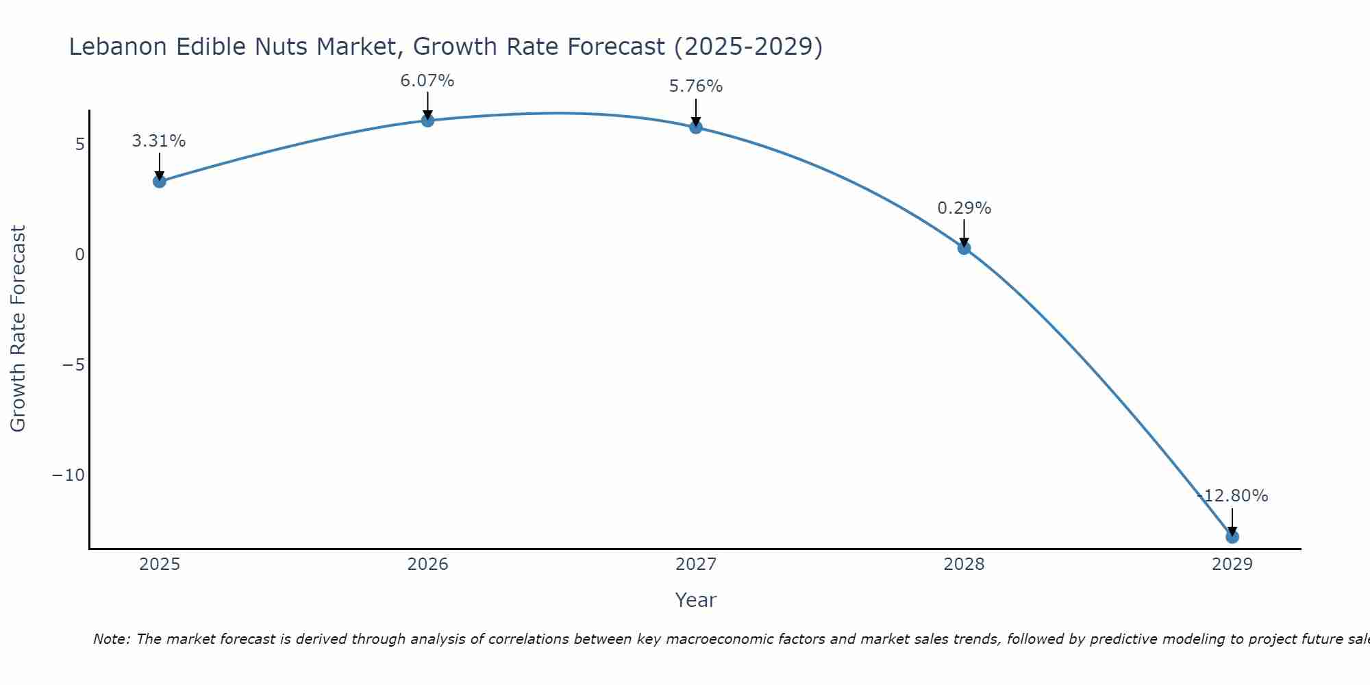 Lebanon Edible Nuts Market Growth Rate