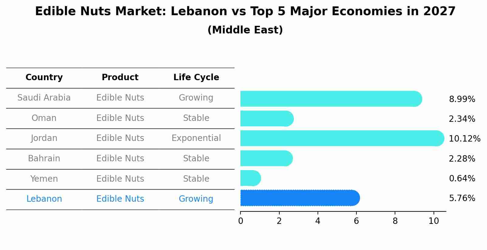 Edible Nuts Market: Lebanon vs Top 5 Major Economies in 2027 (Middle East)
