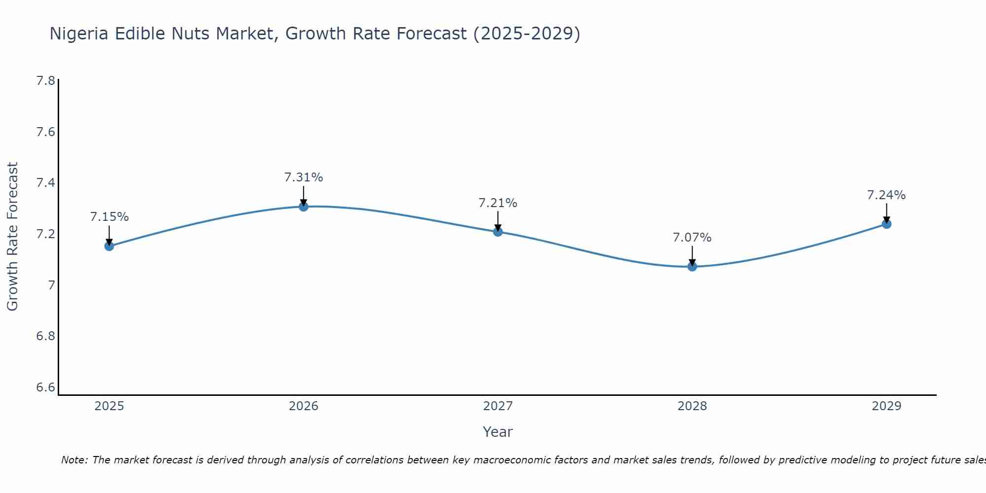 Nigeria Edible Nuts Market Growth Rate