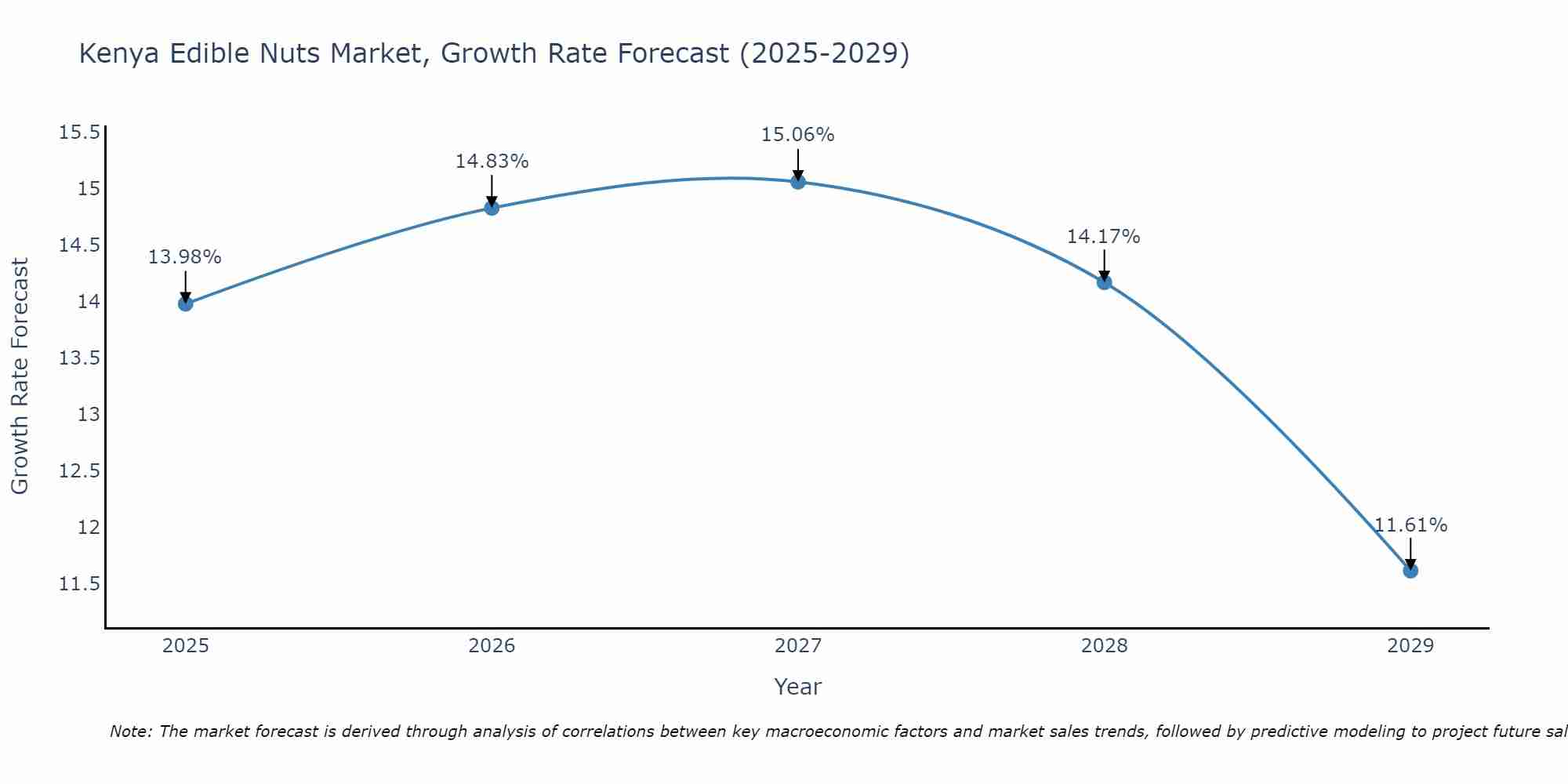 Kenya Edible Nuts Market Growth Rate