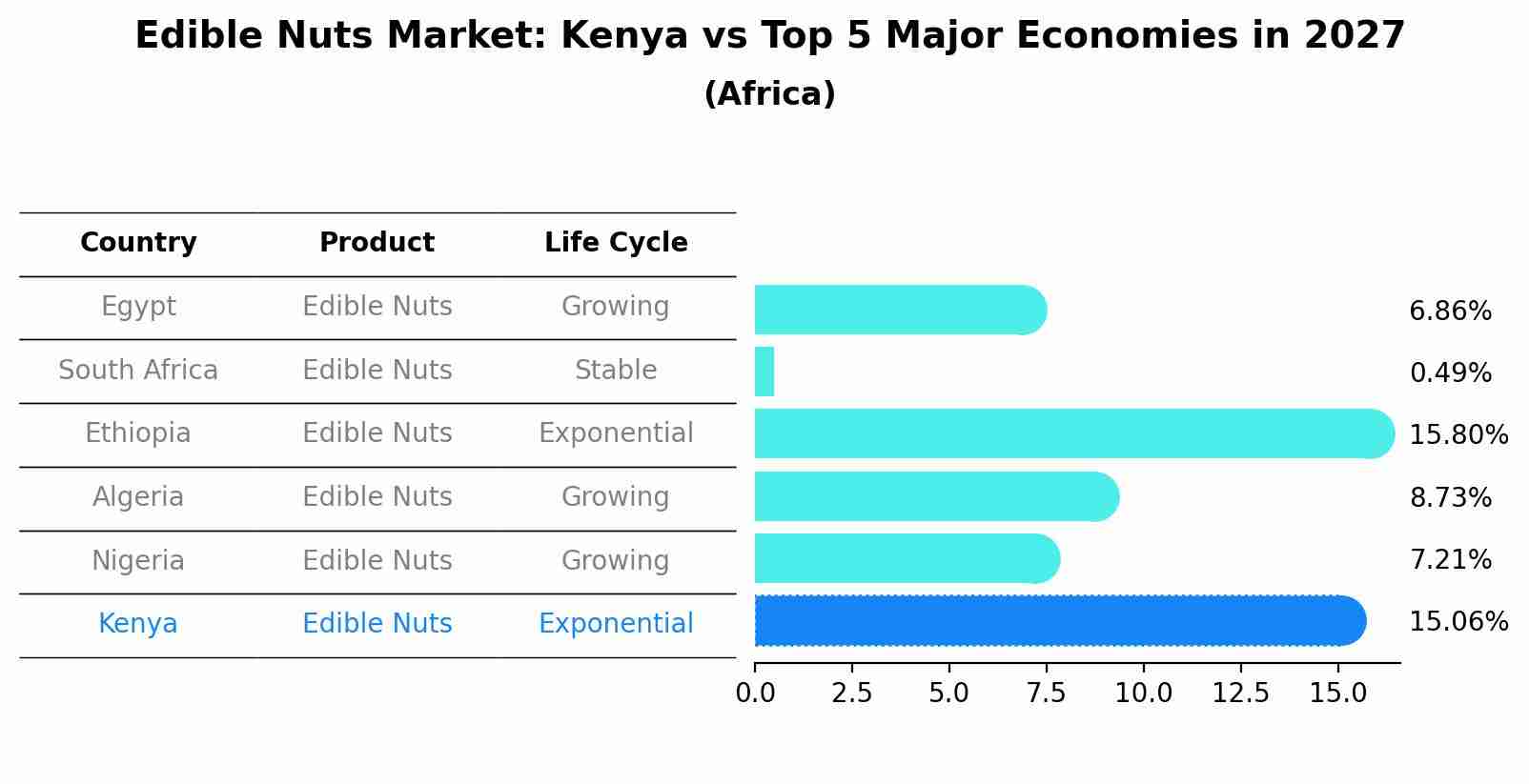 Edible Nuts Market: Kenya vs Top 5 Major Economies in 2027 (Africa)