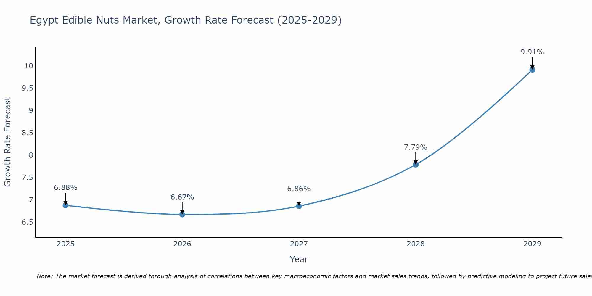 Egypt Edible Nuts Market Growth Rate