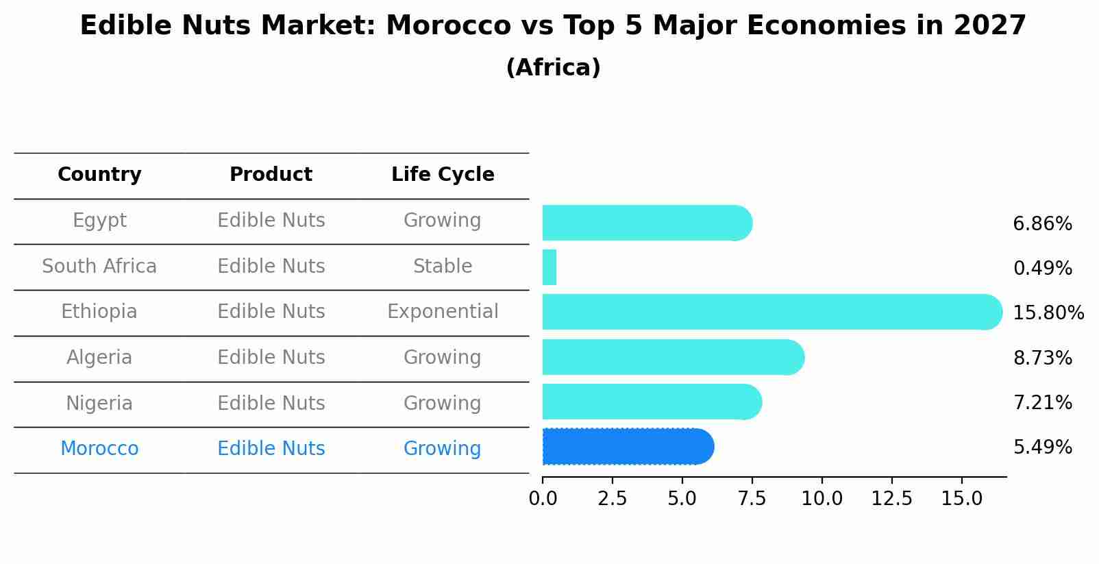 Edible Nuts Market: Morocco vs Top 5 Major Economies in 2027 (Africa)