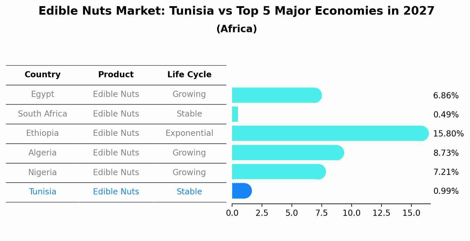 Edible Nuts Market: Tunisia vs Top 5 Major Economies in 2027 (Africa)
