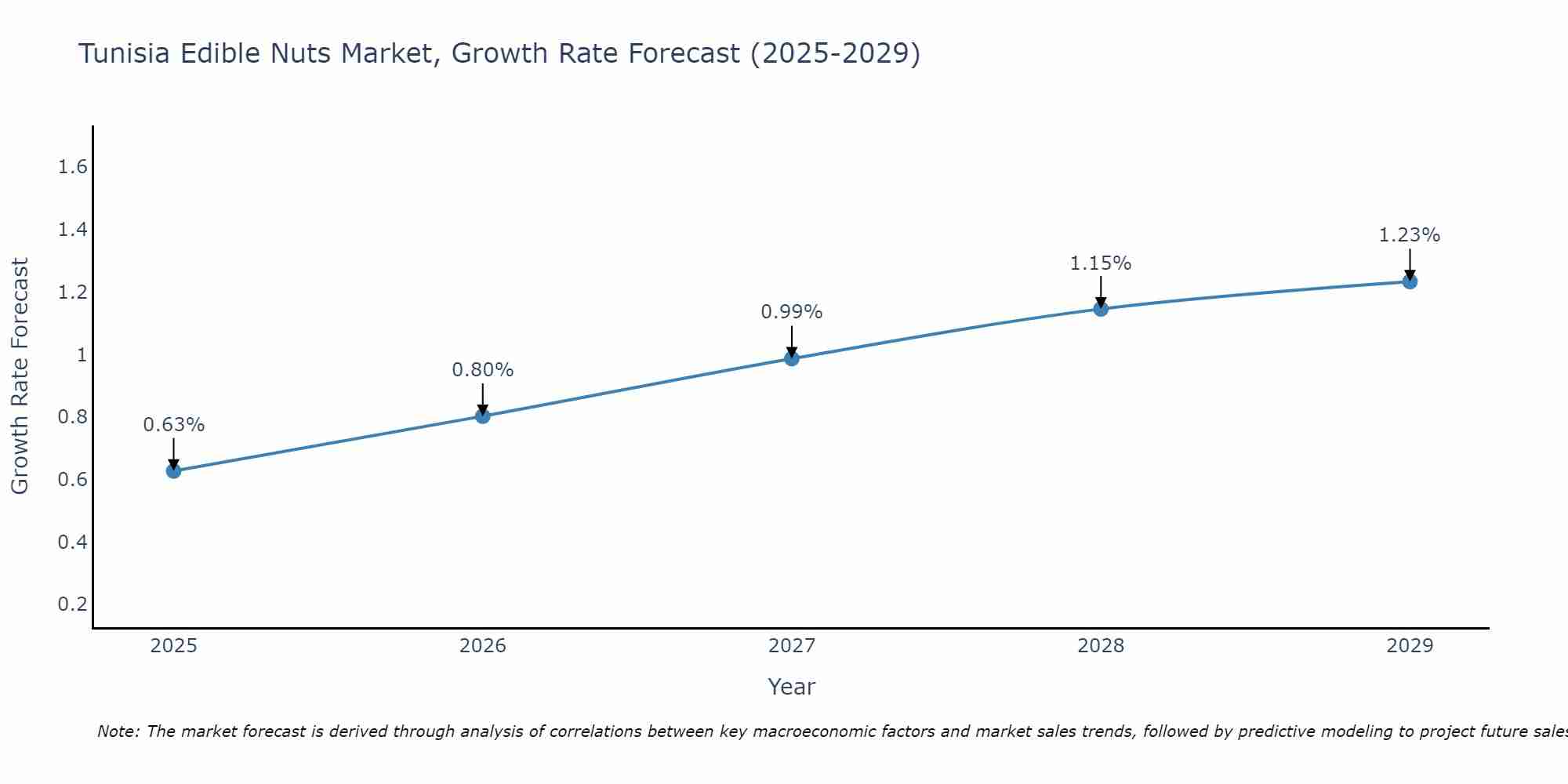 Tunisia Edible Nuts Market Growth Rate