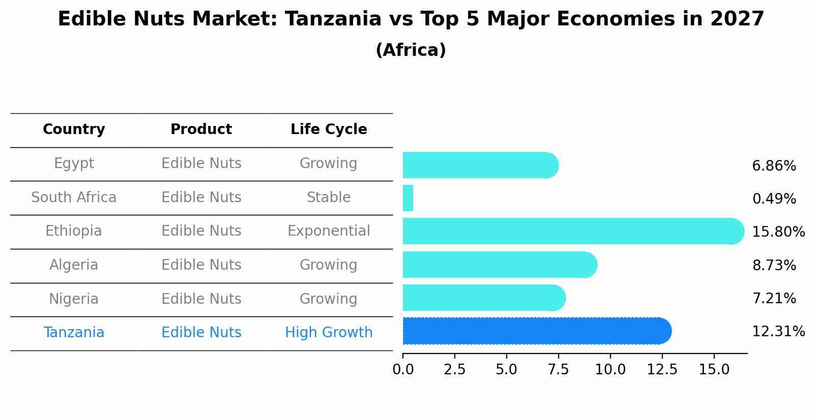 Edible Nuts Market: Tanzania vs Top 5 Major Economies in 2027 (Africa)