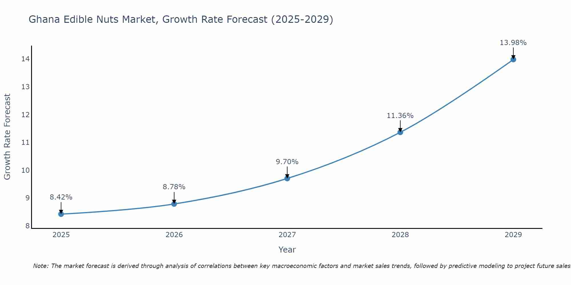Ghana Edible Nuts Market Growth Rate