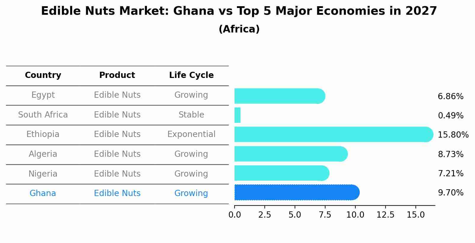Edible Nuts Market: Ghana vs Top 5 Major Economies in 2027 (Africa)