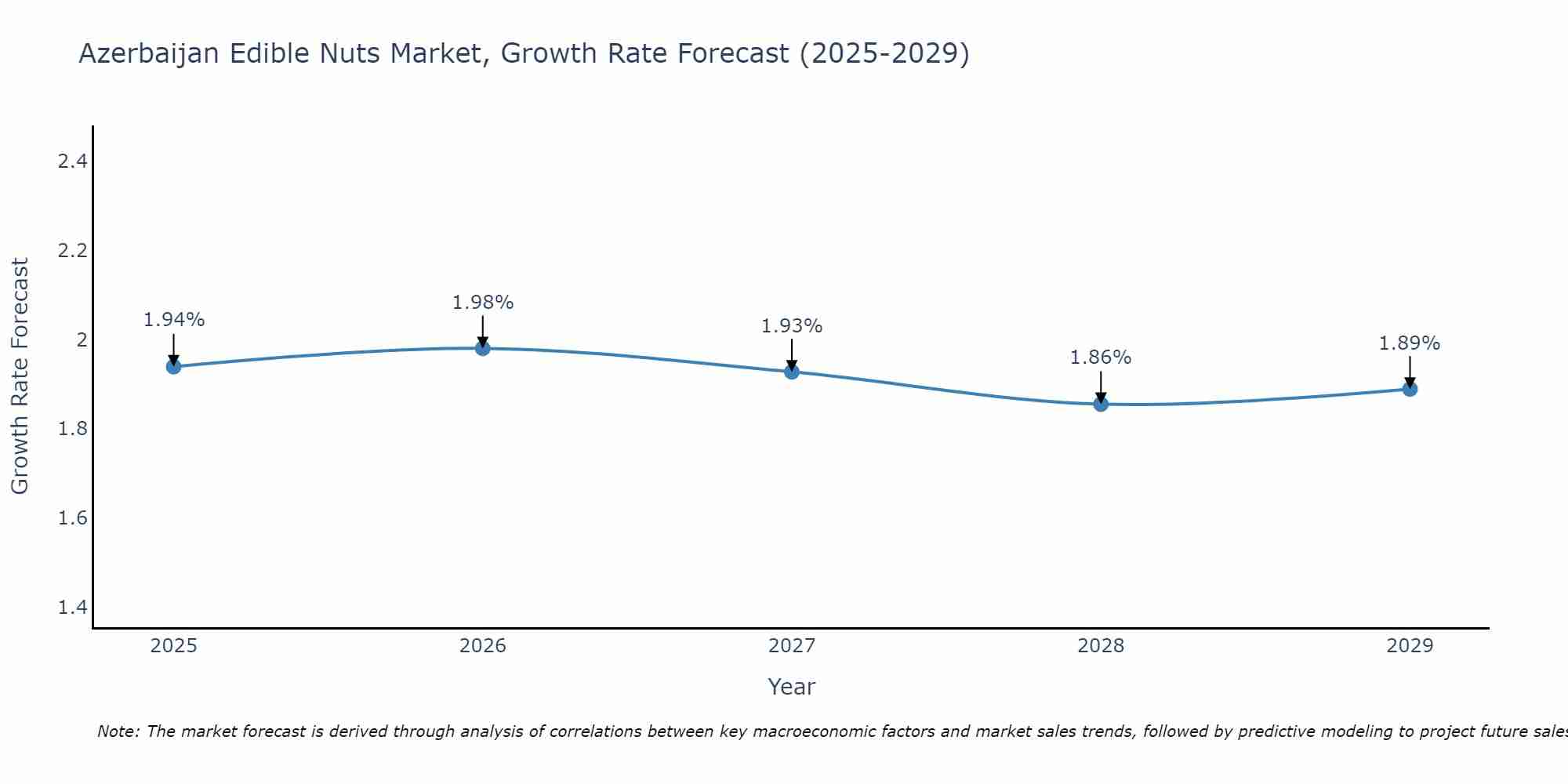 Azerbaijan Edible Nuts Market Growth Rate