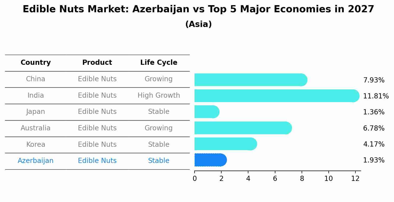 Edible Nuts Market: Azerbaijan vs Top 5 Major Economies in 2027 (Asia)