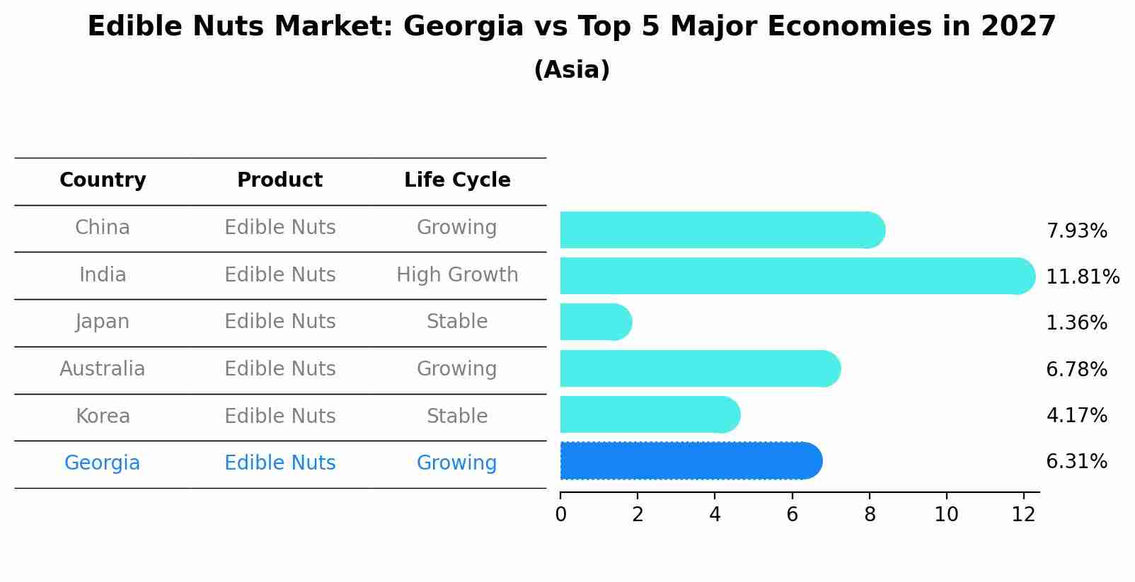 Edible Nuts Market: Georgia vs Top 5 Major Economies in 2027 (Asia)