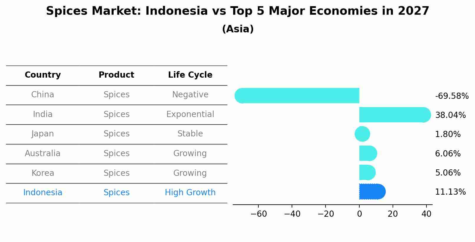 Spices Market: Indonesia vs Top 5 Major Economies in 2027 (Asia)
