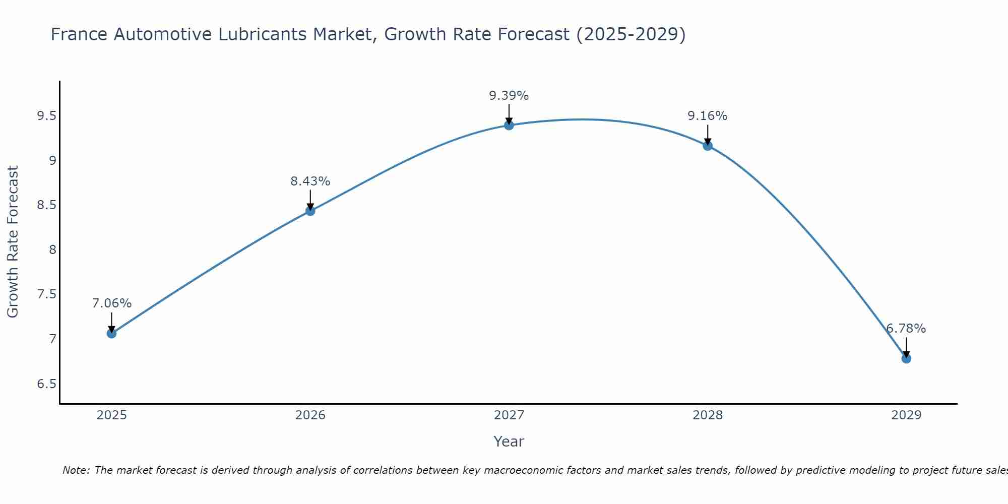 France Automotive Lubricants Market Growth Rate