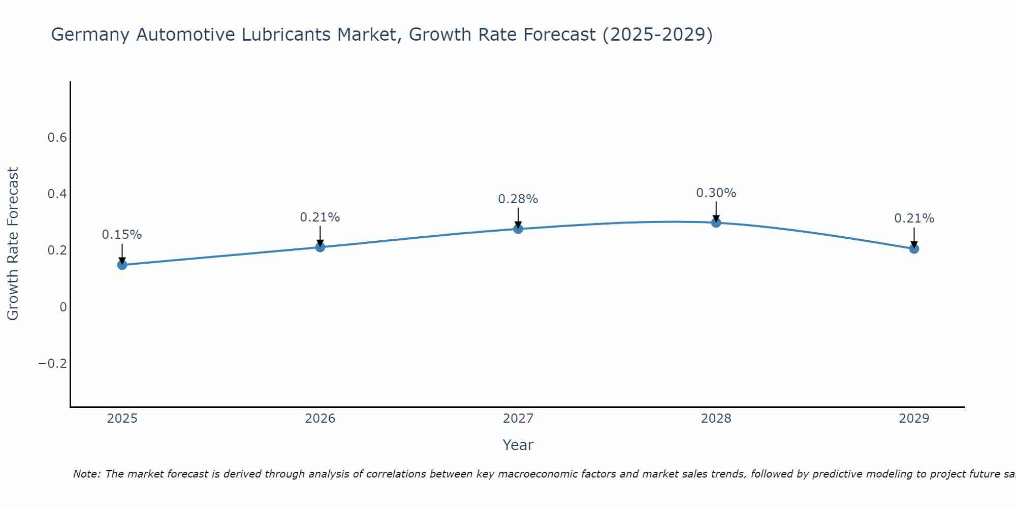 Germany Automotive Lubricants Market Growth Rate