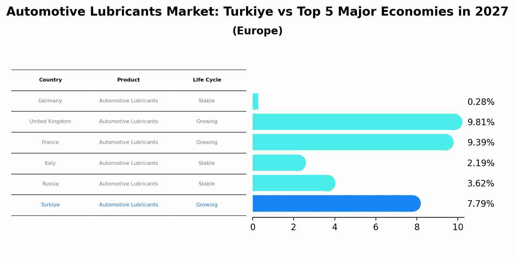 Automotive Lubricants Market: Turkiye vs Top 5 Major Economies in 2027 (Europe)