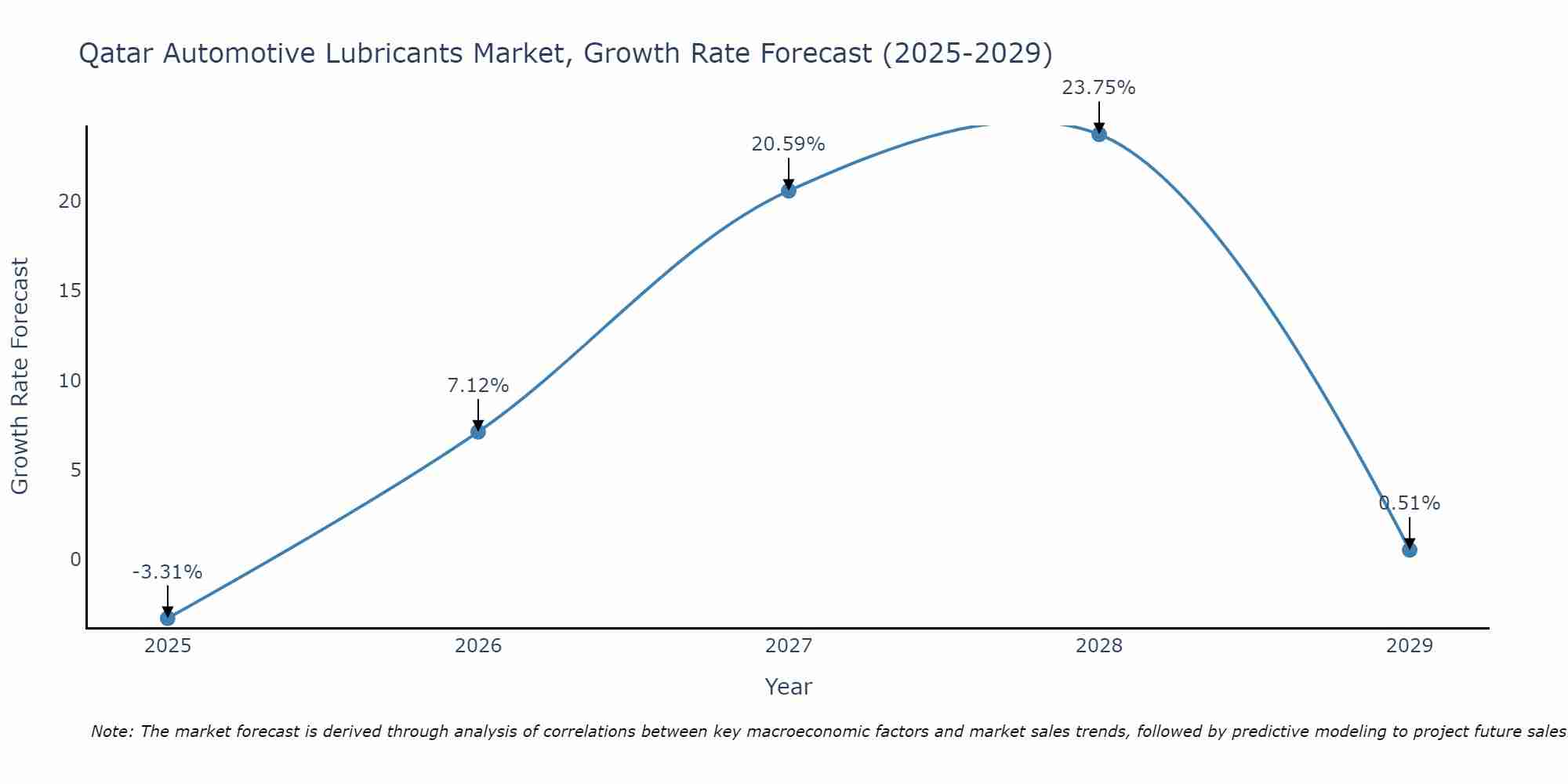 Qatar Automotive Lubricants Market Growth Rate