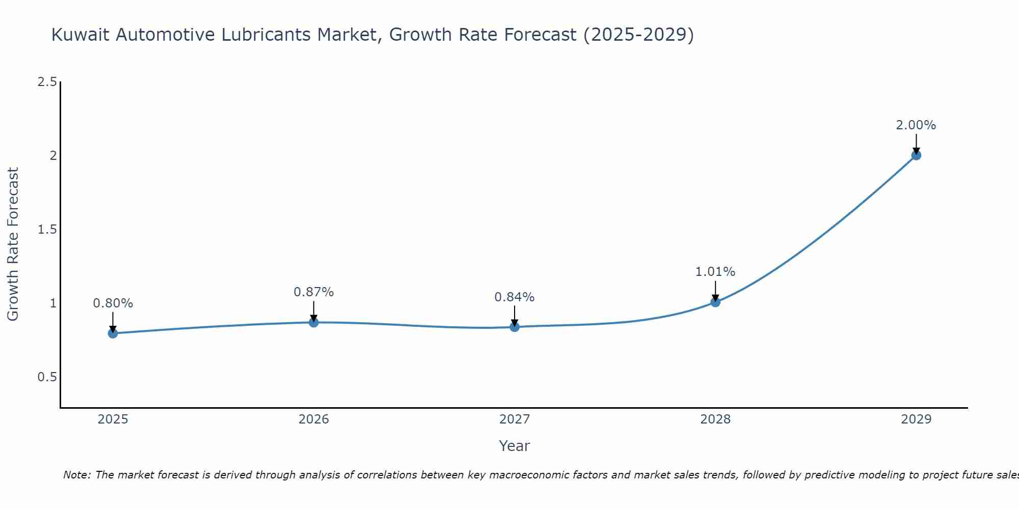 Kuwait Automotive Lubricants Market Growth Rate