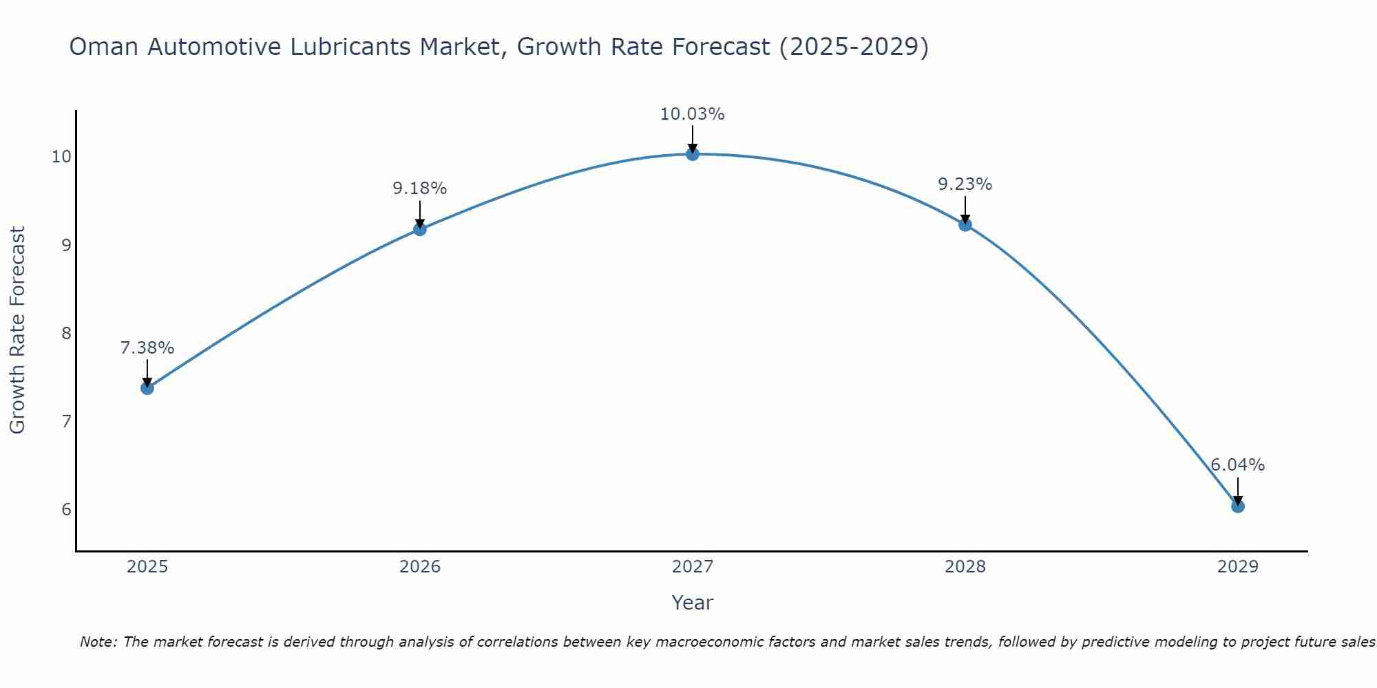 Oman Automotive Lubricants Market Growth Rate
