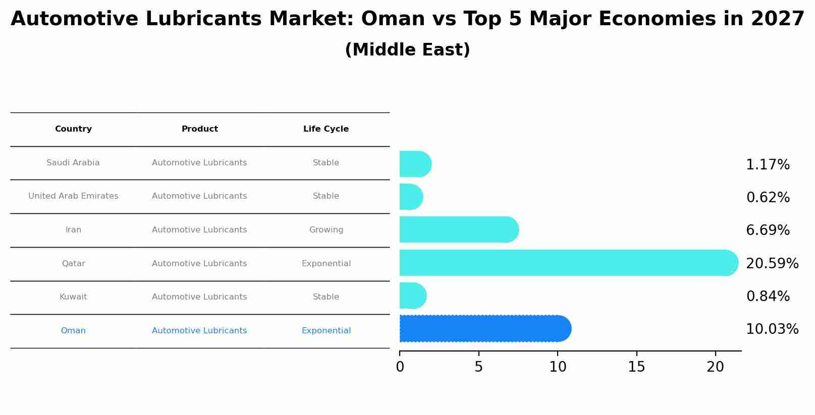 Automotive Lubricants Market: Oman vs Top 5 Major Economies in 2027 (Middle East)