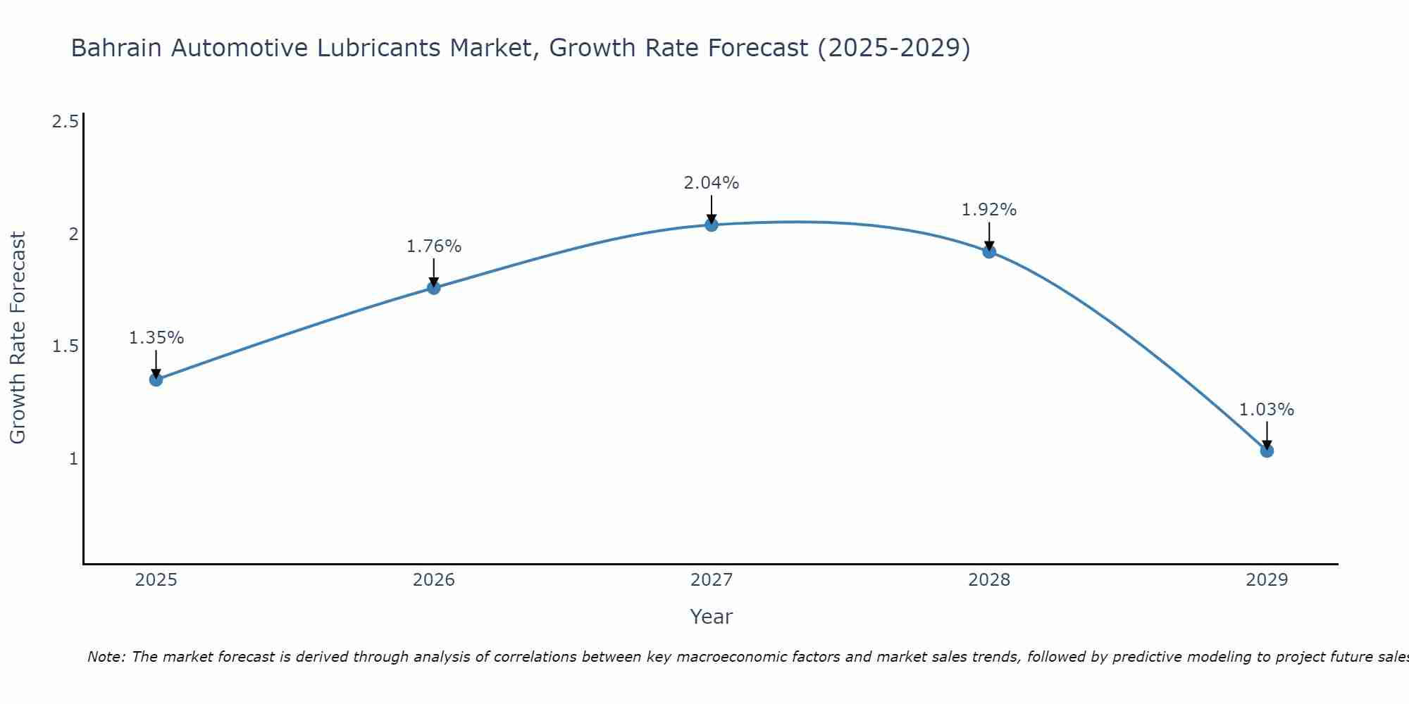 Bahrain Automotive Lubricants Market Growth Rate