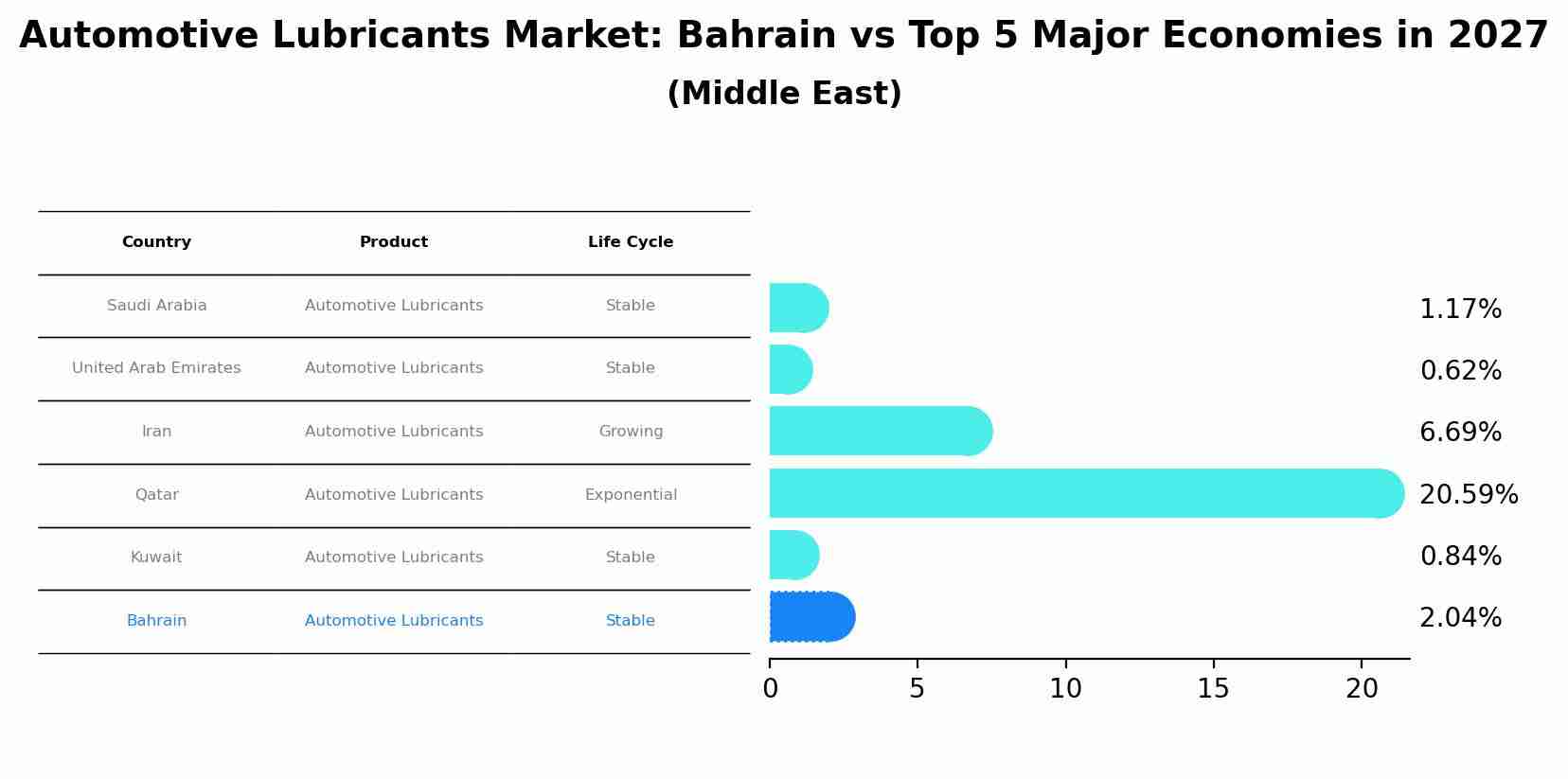Automotive Lubricants Market: Bahrain vs Top 5 Major Economies in 2027 (Middle East)