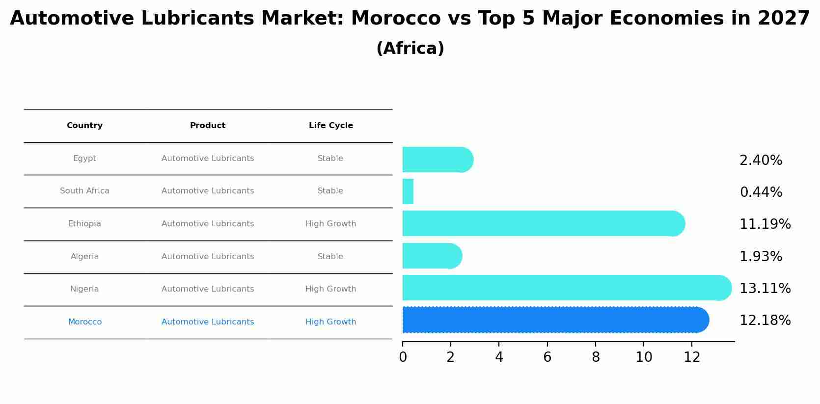 Automotive Lubricants Market: Morocco vs Top 5 Major Economies in 2027 (Africa)