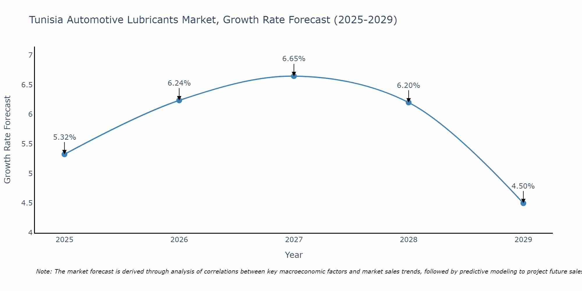 Tunisia Automotive Lubricants Market Growth Rate