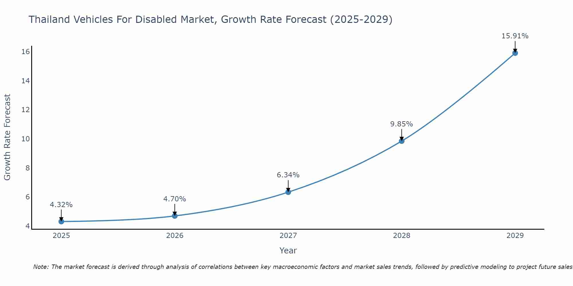 Thailand Vehicles For Disabled Market Growth Rate