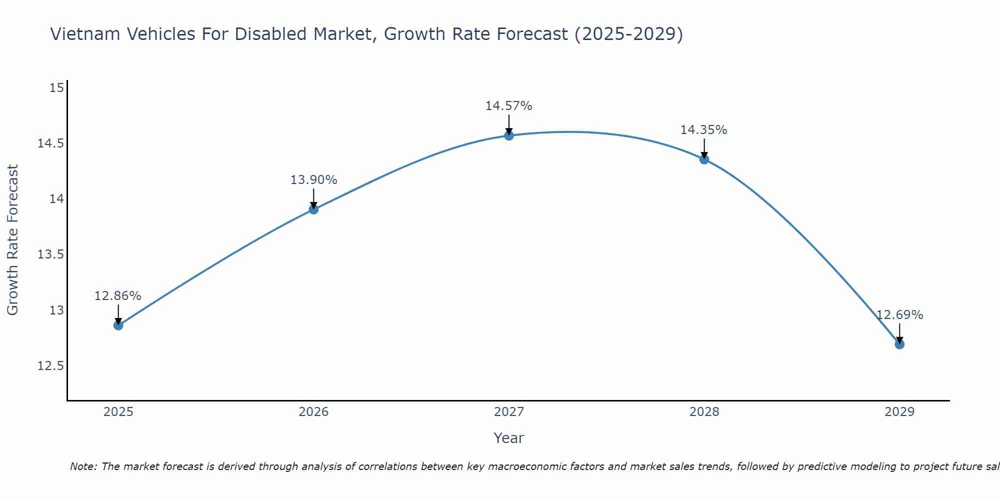 Vietnam Vehicles For Disabled Market Growth Rate