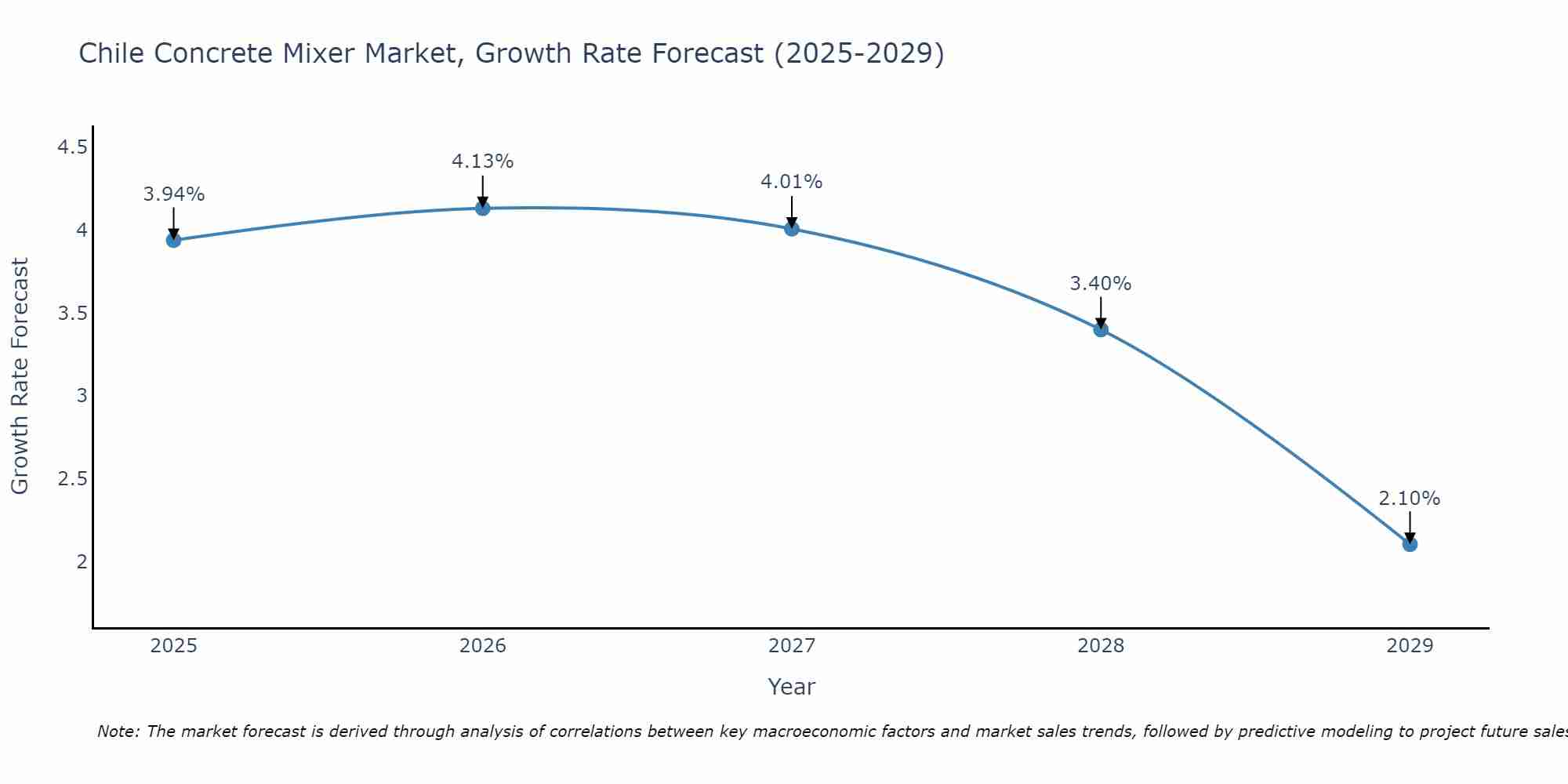 Chile Concrete Mixer Market Growth Rate